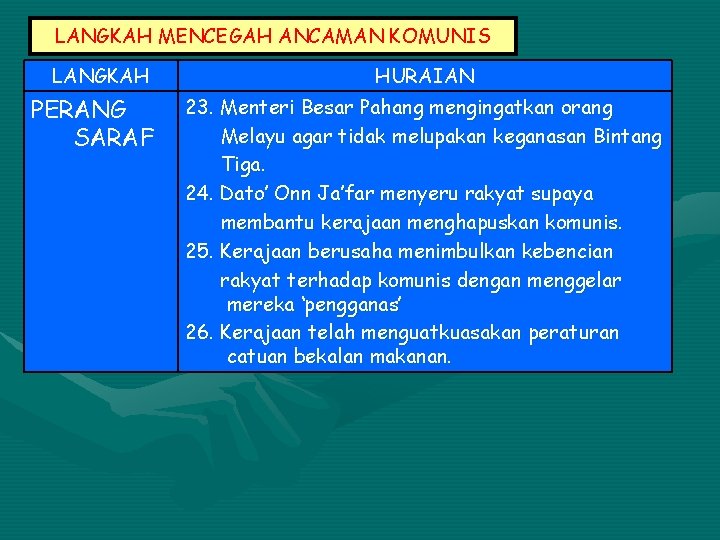 LANGKAH MENCEGAH ANCAMAN KOMUNIS LANGKAH PERANG SARAF HURAIAN 23. Menteri Besar Pahang mengingatkan orang