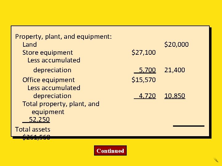 Property, plant, and equipment: Land Store equipment Less accumulated depreciation Office equipment Less accumulated