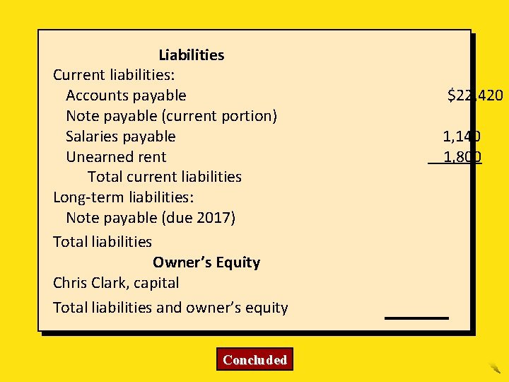 Liabilities Current liabilities: Accounts payable Note payable (current portion) Salaries payable Unearned rent Total