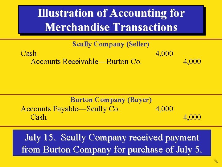 Illustration of Accounting for Merchandise Transactions Scully Company (Seller) Cash Accounts Receivable—Burton Co. 4,