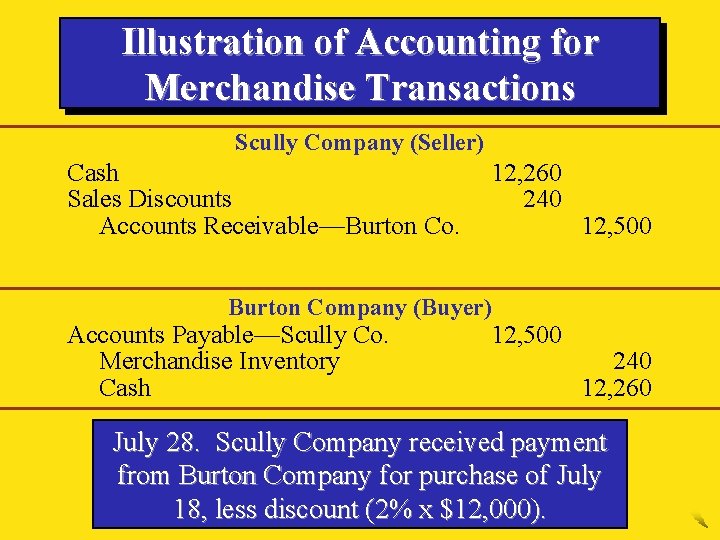 Illustration of Accounting for Merchandise Transactions Scully Company (Seller) Cash Sales Discounts Accounts Receivable—Burton
