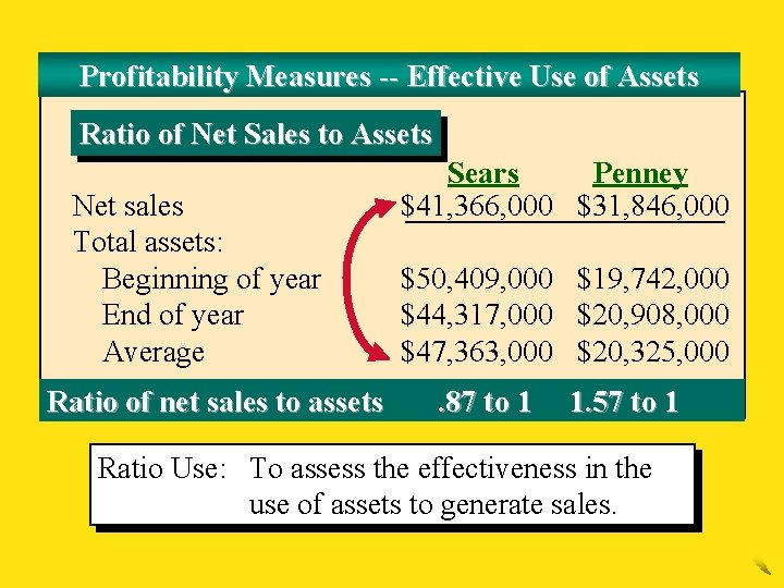 Profitability Measures -- Effective Use of Assets Ratio of Net Sales to Assets Net