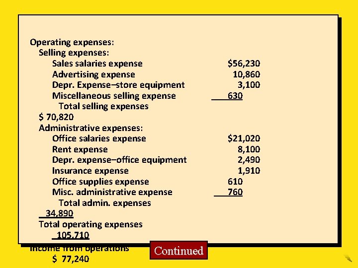 Operating expenses: Selling expenses: Sales salaries expense Advertising expense Depr. Expense–store equipment Miscellaneous selling