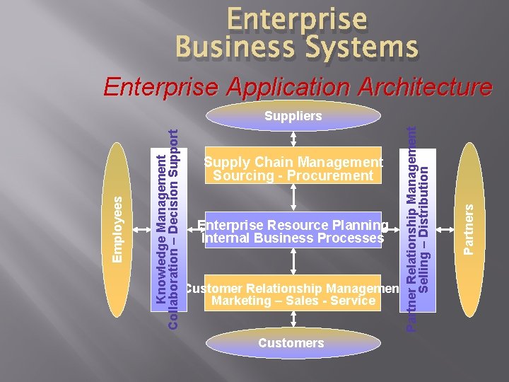 Enterprise Business Systems Enterprise Application Architecture Enterprise Resource Planning Internal Business Processes Customer Relationship