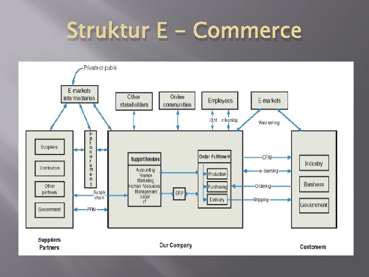 Struktur E - Commerce 