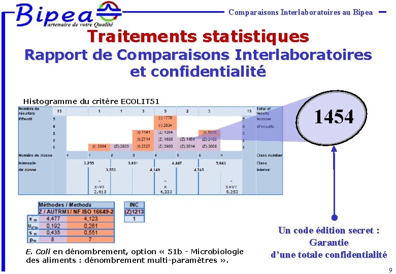 Comparaisons Interlaboratoires au Bipea Traitements statistiques Rapport de Comparaisons Interlaboratoires et confidentialité Histogramme du