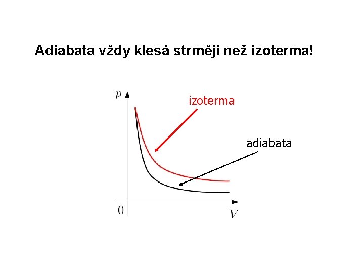 Adiabata vždy klesá strměji než izoterma! izoterma adiabata 