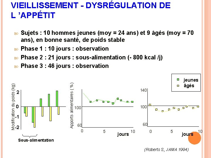 VIEILLISSEMENT - DYSRÉGULATION DE L ’APPÉTIT Modification du poids (kg) Sujets : 10 hommes