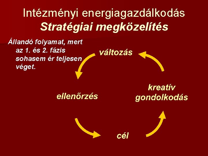 Intézményi energiagazdálkodás Stratégiai megközelítés Állandó folyamat, mert az 1. és 2. fázis sohasem ér