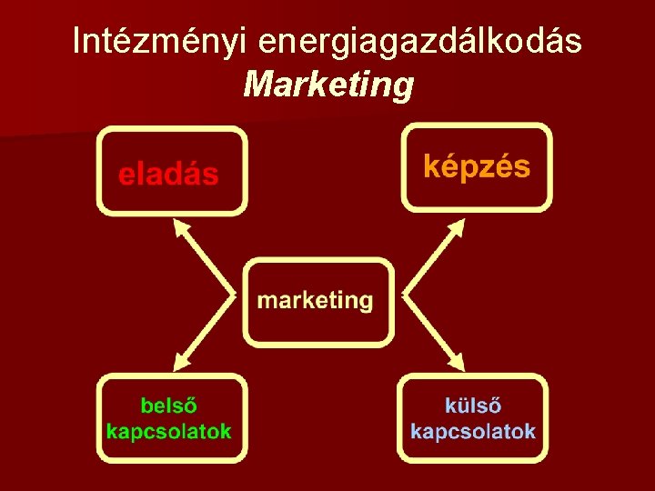 Intézményi energiagazdálkodás Marketing 