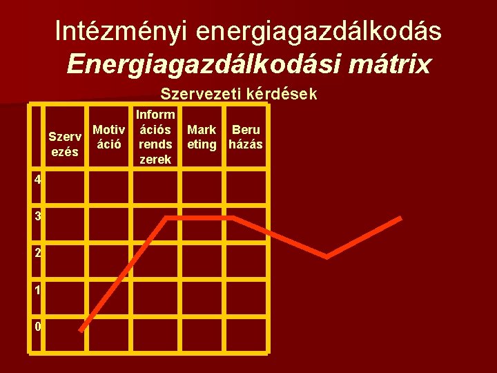 Intézményi energiagazdálkodás Energiagazdálkodási mátrix Szervezeti kérdések Inform Motiv ációs Mark Beru Szerv áció rends
