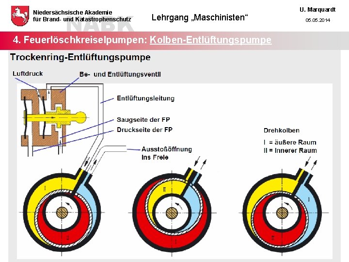 NABK Niedersächsische Akademie für Brand- und Katastrophenschutz Lehrgang „Maschinisten“ 4. Feuerlöschkreiselpumpen: Kolben-Entlüftungspumpe U. Marquardt