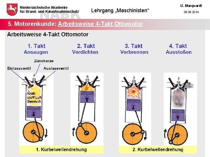 NABK Niedersächsische Akademie für Brand- und Katastrophenschutz Lehrgang „Maschinisten“ 5. Motorenkunde: Arbeitsweise 4 -Takt