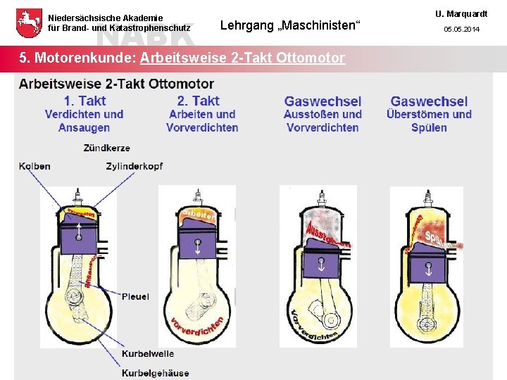 NABK Niedersächsische Akademie für Brand- und Katastrophenschutz Lehrgang „Maschinisten“ 5. Motorenkunde: Arbeitsweise 2 -Takt