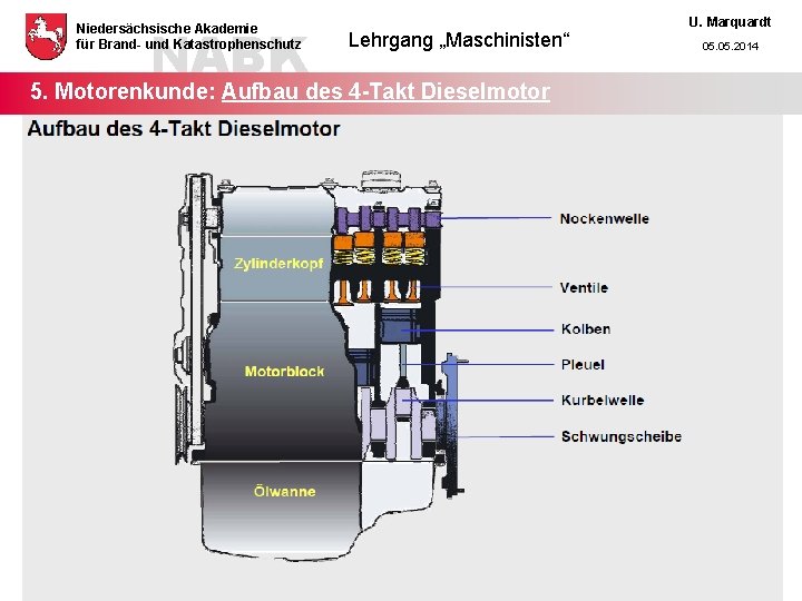NABK Niedersächsische Akademie für Brand- und Katastrophenschutz Lehrgang „Maschinisten“ 5. Motorenkunde: Aufbau des 4