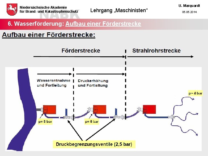NABK Niedersächsische Akademie für Brand- und Katastrophenschutz Lehrgang „Maschinisten“ 6. Wasserförderung: Aufbau einer Förderstrecke