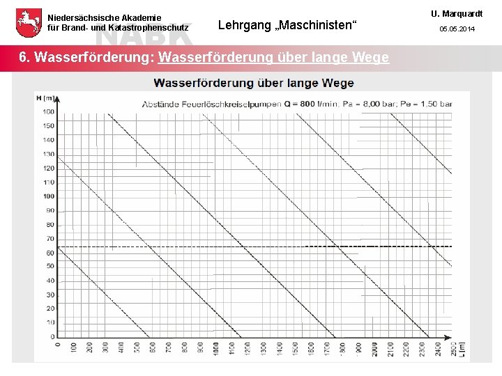 NABK Niedersächsische Akademie für Brand- und Katastrophenschutz Lehrgang „Maschinisten“ 6. Wasserförderung: Wasserförderung über lange