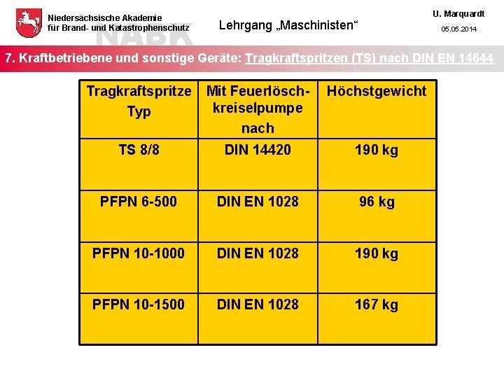NABK Niedersächsische Akademie für Brand- und Katastrophenschutz U. Marquardt Lehrgang „Maschinisten“ 05. 2014 7.
