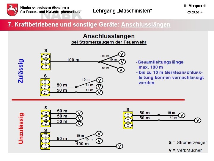 NABK Niedersächsische Akademie für Brand- und Katastrophenschutz Lehrgang „Maschinisten“ 7. Kraftbetriebene und sonstige Geräte: