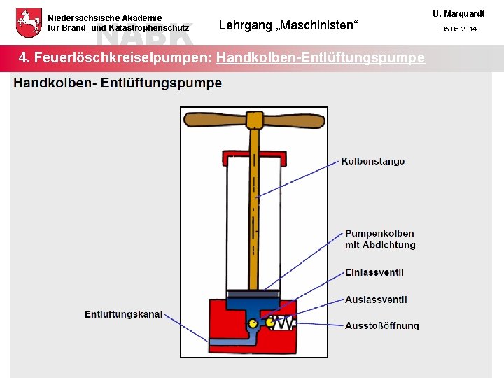 NABK Niedersächsische Akademie für Brand- und Katastrophenschutz Lehrgang „Maschinisten“ 4. Feuerlöschkreiselpumpen: Handkolben-Entlüftungspumpe U. Marquardt