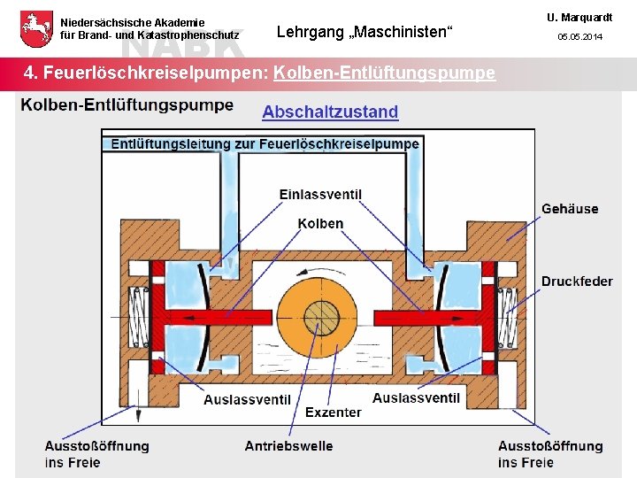 NABK Niedersächsische Akademie für Brand- und Katastrophenschutz Lehrgang „Maschinisten“ 4. Feuerlöschkreiselpumpen: Kolben-Entlüftungspumpe U. Marquardt