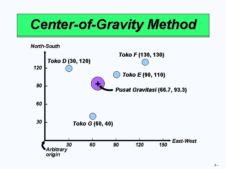 Center-of-Gravity Method Location Strategy North-South Toko F (130, 130) Toko D (30, 120) 120