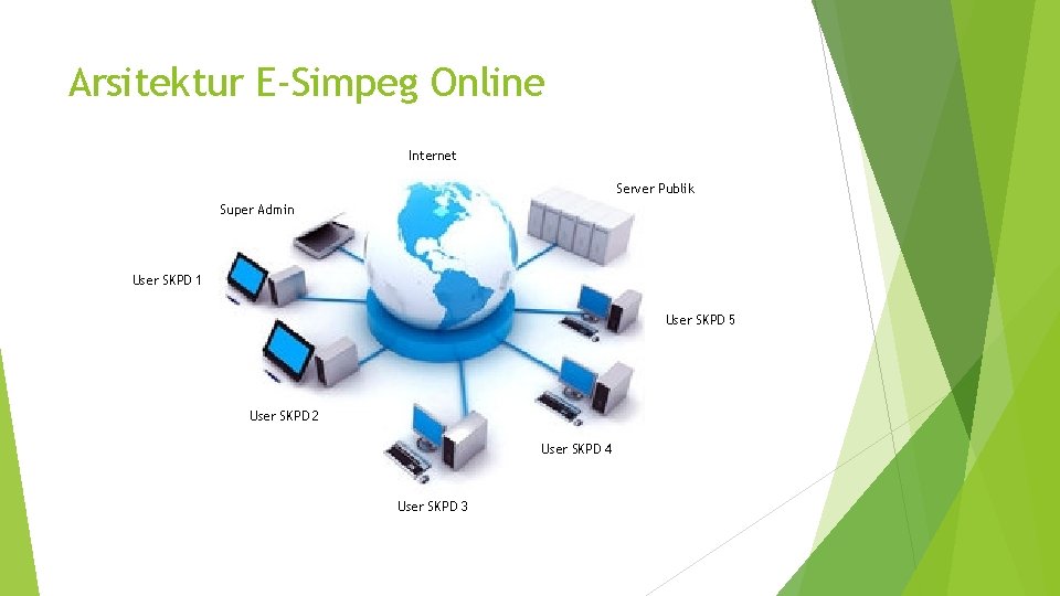 Arsitektur E-Simpeg Online Internet Server Publik Super Admin User SKPD 1 User SKPD 5