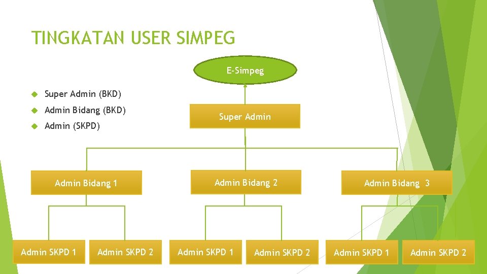 TINGKATAN USER SIMPEG E-Simpeg Super Admin (BKD) Admin Bidang (BKD) Admin (SKPD) Admin Bidang TINGKATAN USER SIMPEG E-Simpeg Super Admin (BKD) Admin Bidang (BKD) Admin (SKPD) Admin Bidang