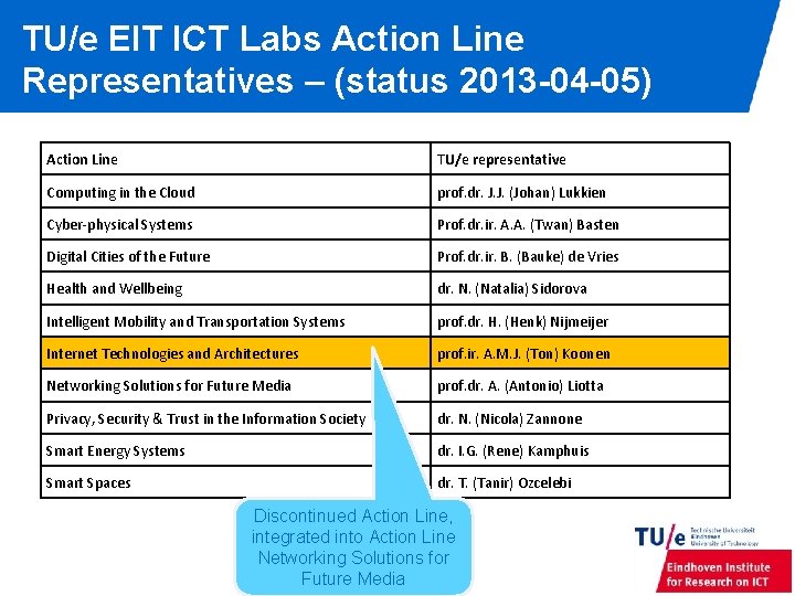 TU/e EIT ICT Labs Action Line Representatives – (status 2013 -04 -05) Action Line