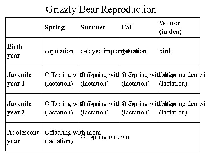 Grizzly Bear Reproduction Fall Winter (in den) Spring Summer Birth year copulation delayed implantation