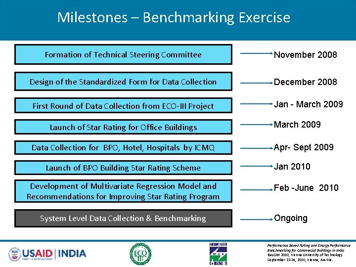Milestones – Benchmarking Exercise Formation of Technical Steering Committee November 2008 Design of the