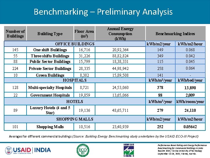 Benchmarking – Preliminary Analysis Number of Buildings 145 Floor Area (m 2) Building Type