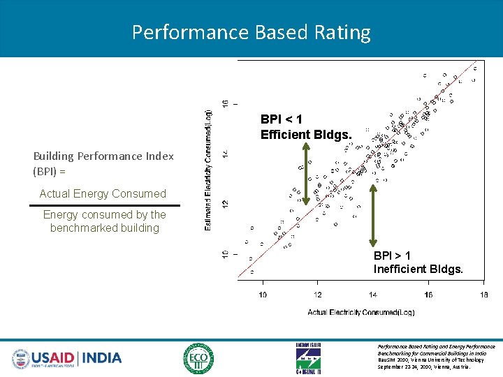 Performance Based Rating BPI < 1 Efficient Bldgs. Building Performance Index (BPI) = Actual