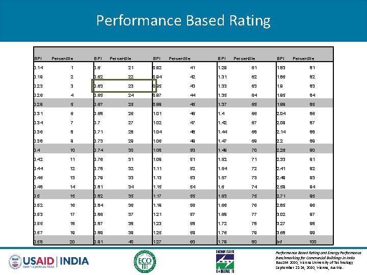 Performance Based Rating BPI Percentile BPI 0. 14 1 0. 6 21 0. 92