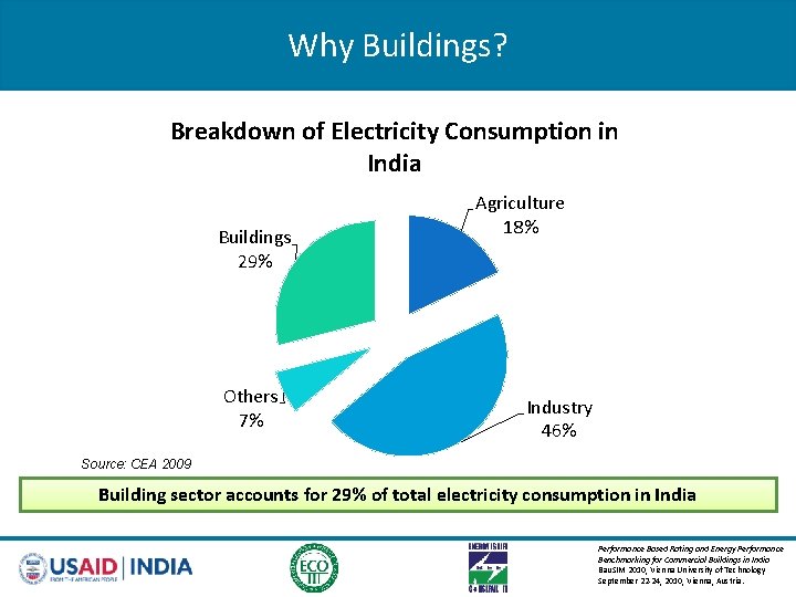 Why Buildings? Breakdown of Electricity Consumption in India Buildings 29% Others 7% Agriculture 18%