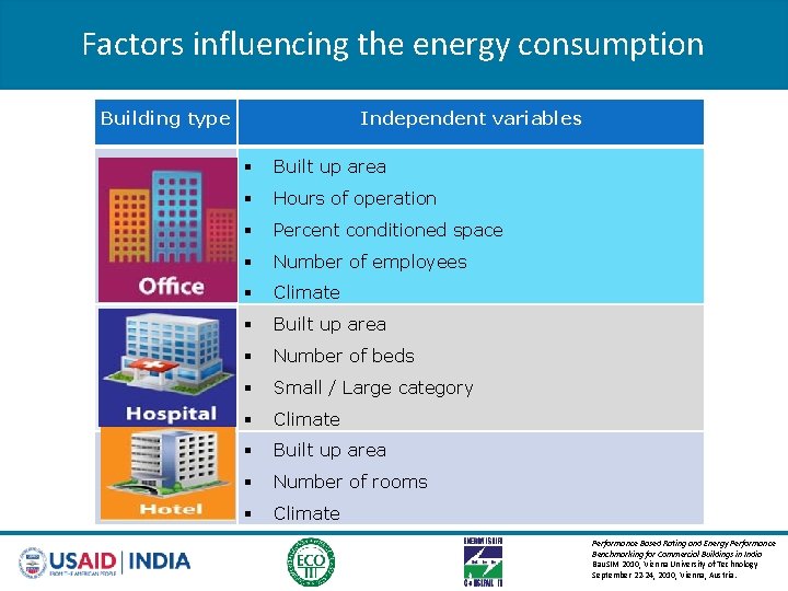 Factors influencing the energy consumption Building type Independent variables Built up area Hours of