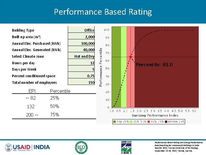 Performance Based Rating Building Type Office Built up area (m 2) 2, 000 Annual