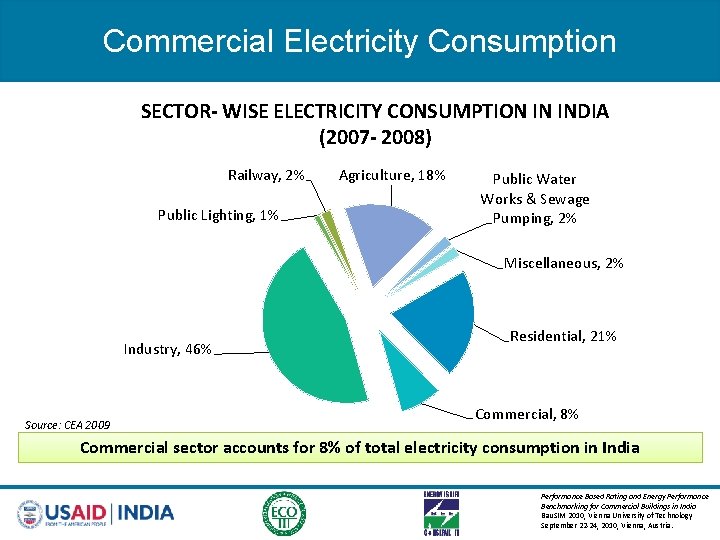 Commercial Electricity Consumption SECTOR- WISE ELECTRICITY CONSUMPTION IN INDIA (2007 - 2008) Railway, 2%
