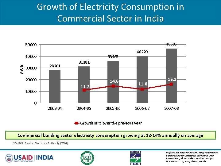 Growth of Electricity Consumption in Commercial Sector in India 46685 50000 GWh 40000 35965