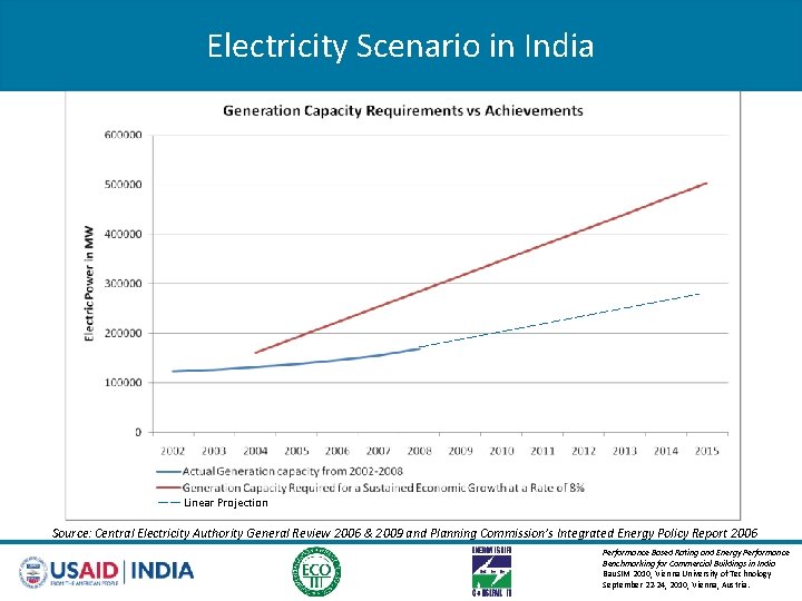 Electricity Scenario in India Linear Projection Source: Central Electricity Authority General Review 2006 &