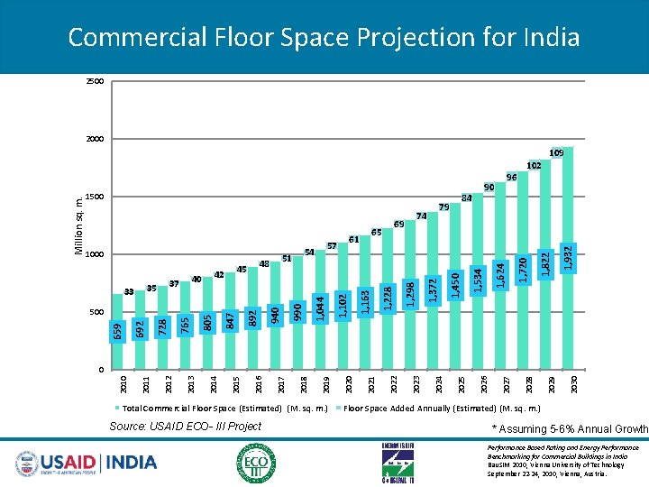 Commercial Floor Space Projection for India 2500 2000 1, 932 1, 822 1, 720