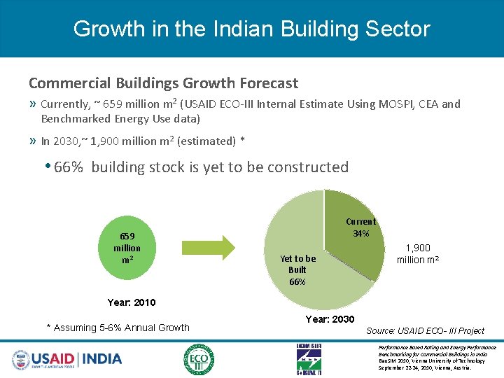 Growth in the Indian Building Sector Commercial Buildings Growth Forecast » Currently, ~ 659