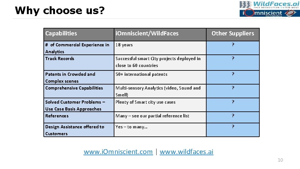 Why choose us? Capabilities i. Omniscient/Wild. Faces # of Commercial Experience in Analytics Track
