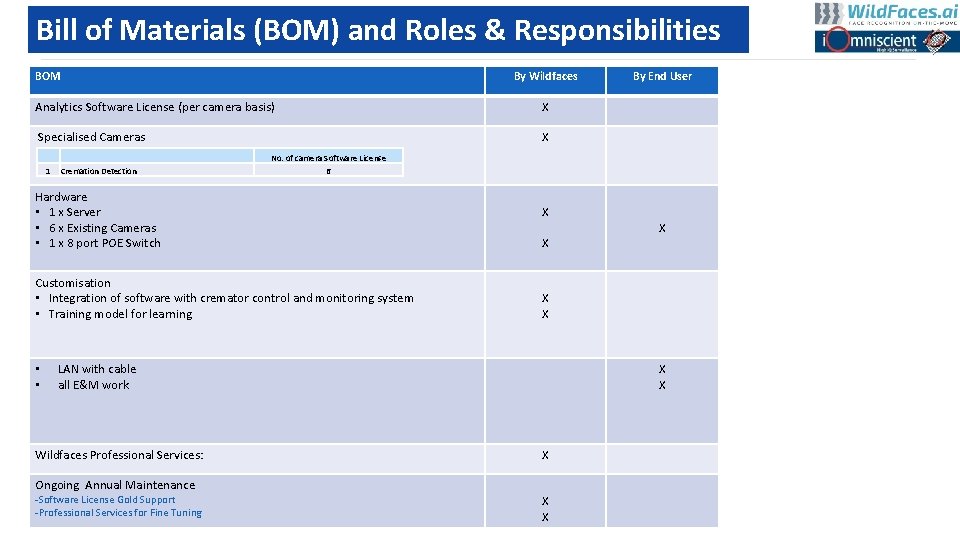 Bill of Materials (BOM) and Roles & Responsibilities BOM By Wildfaces Analytics Software License