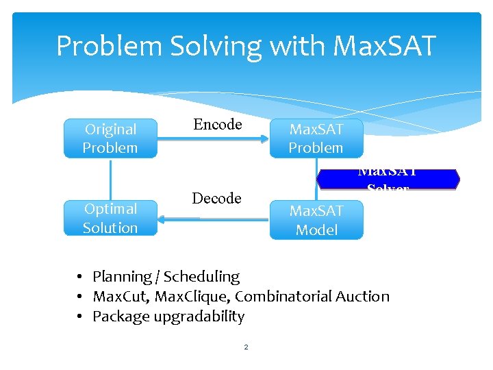 Problem Solving with Max. SAT Original Problem Optimal Solution Encode Max. SAT Problem Max.