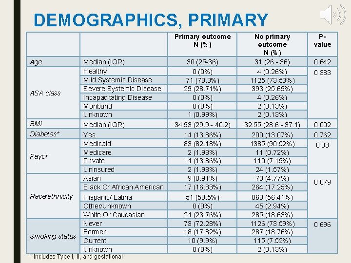 DEMOGRAPHICS, PRIMARY OUTCOME Primary outcome N (%) Age ASA class BMI Diabetes* Payor Race/ethnicity