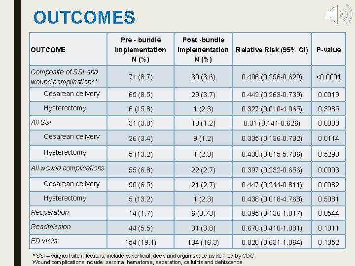 OUTCOMES Pre - bundle implementation N (%) Post -bundle implementation N (%) Relative Risk