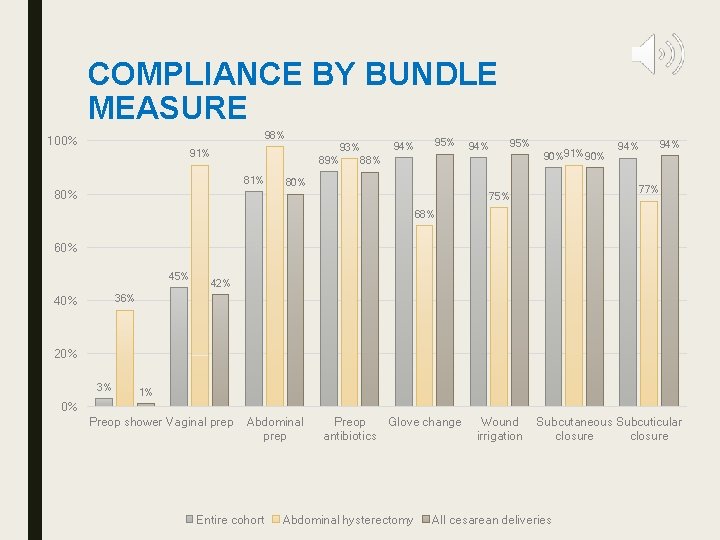 COMPLIANCE BY BUNDLE MEASURE 98% 100% 89% 81% 80% 95% 94% 93% 91% 95%