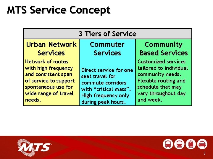 MTS Service Concept 3 Tiers of Service Urban Network Commuter Community Services Based Services