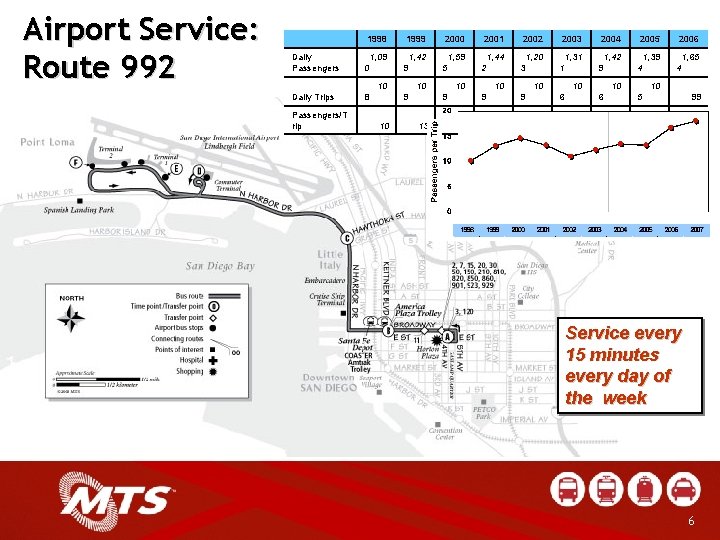 Airport Service: Route 992 1998 1999 2000 2001 2002 2003 2004 2005 2006 Daily